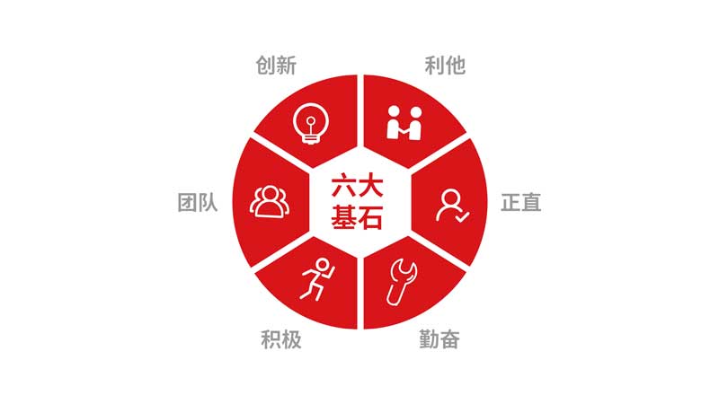 核心價值觀的六大基石